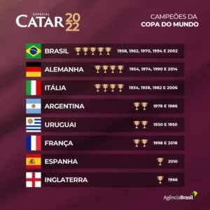 Países que já conquistaram a Copa do Mundo - Arte/EBC