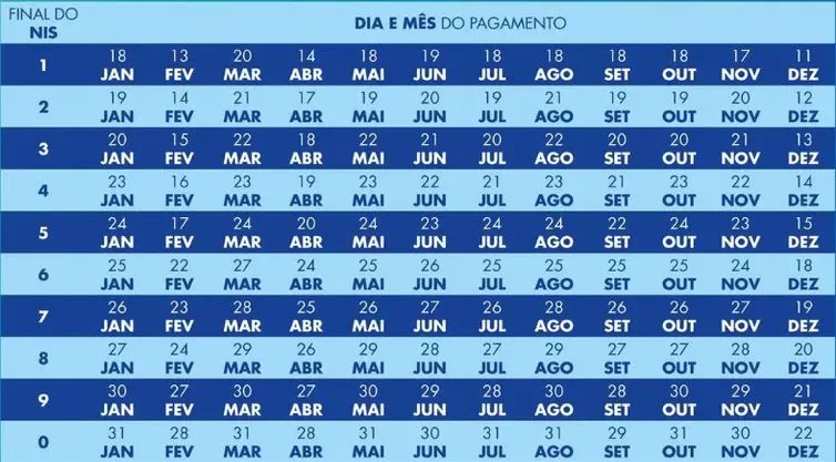 Bolsa Família para NIS de final 6 já está disponível no aplicativo