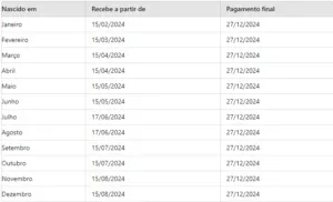 Trabalhadores de baixa renda recebem 14º salário em julho; veja quem tem direito, valores e datas 