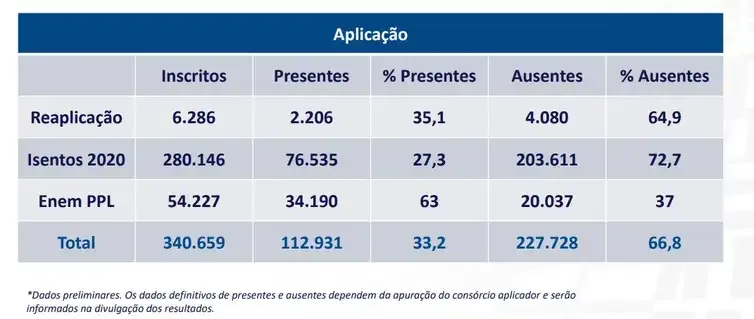 Dados do Enem 2021 são divulgados