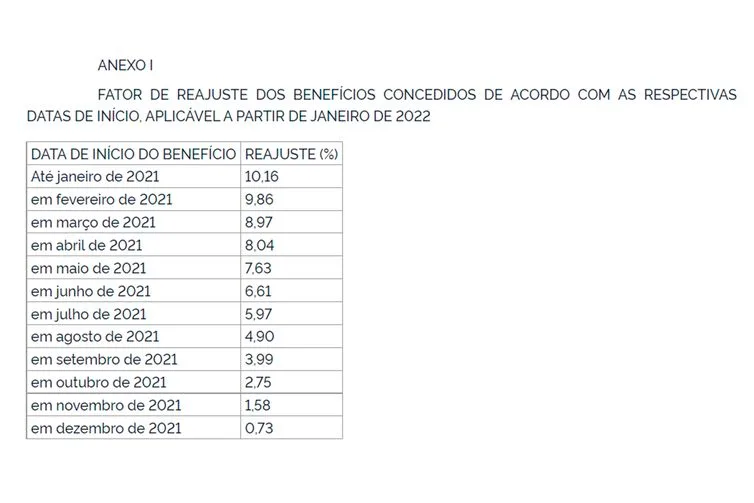 FATOR DE REAJUSTE DOS BENEFÍCIOS CONCEDIDOS DE ACORDO COM AS RESPECTIVAS DATAS DE INÍCIO, APLICÁVEL A PARTIR DE JANEIRO DE 2022