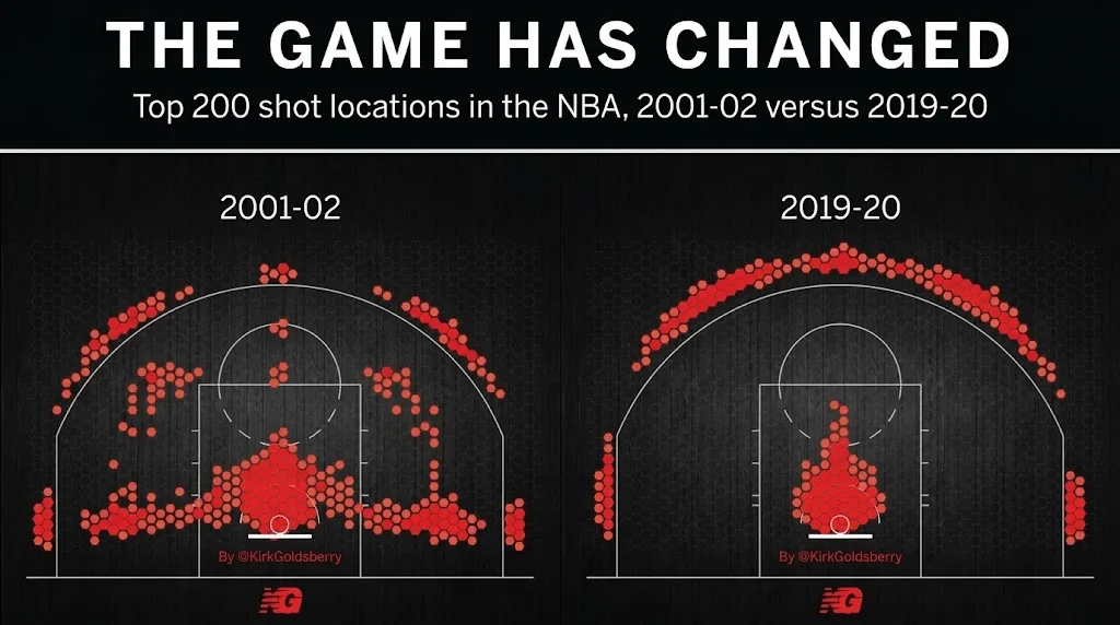 Saiba como começou o fenômeno das bolas de três na maior liga de basquete do mundo. Foto: Reprodução/NBA Era da Eficiência; como a NBA mudou em duas décadas